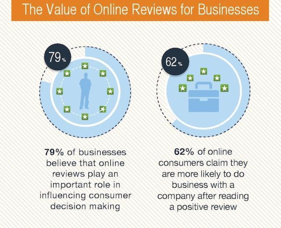 The Value of Online Reviews for Businesses