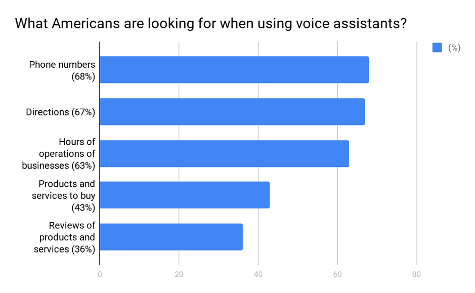 What do Americans look for via voice search assistants?