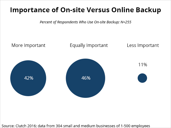 importance of onsite versus online backup - Clutch 2016