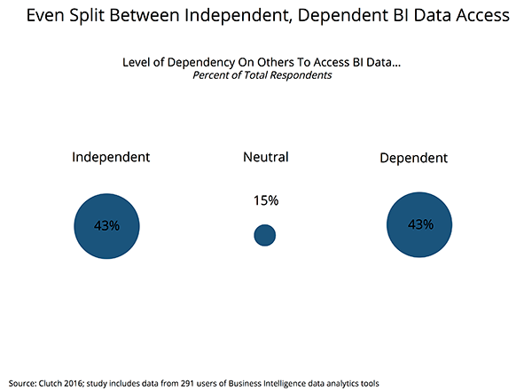 Independent v. Dependent Access to BI Data