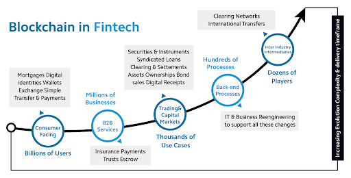 Blockchain in Fintech
