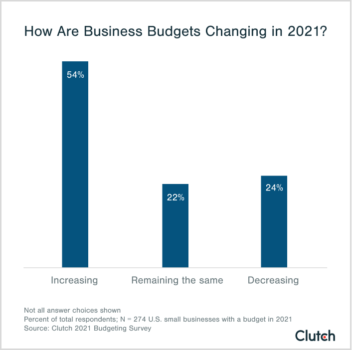 how are budgets changing in 2021?