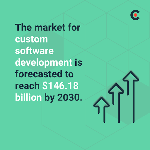 The market for custom software development is forecasted to reach $146.18 billion by 2030
