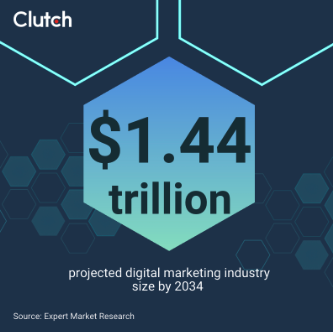 1.44 trillion projected digital marketing industry size by 2034