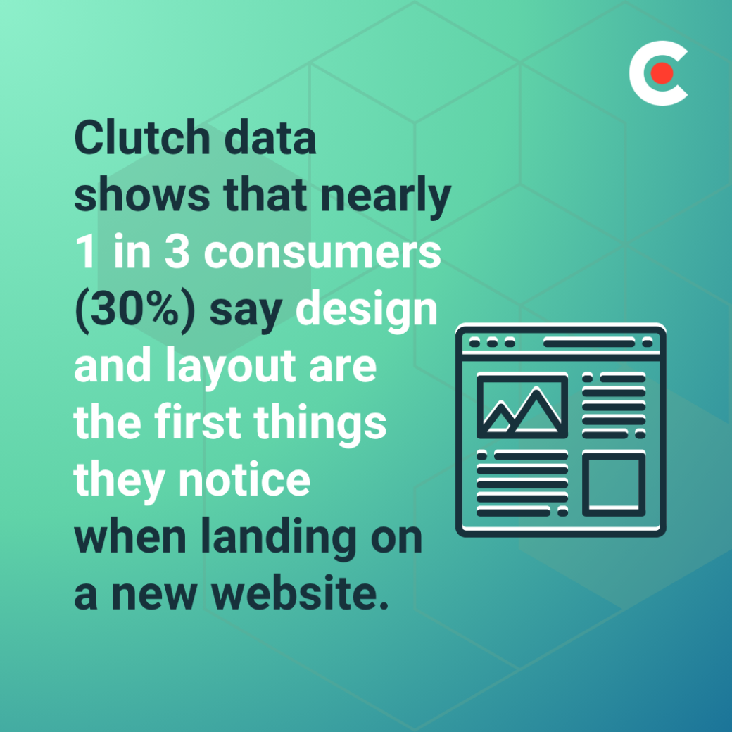 1 in 3 consumers  say design and layout are the first things they notice when landing on a new website.