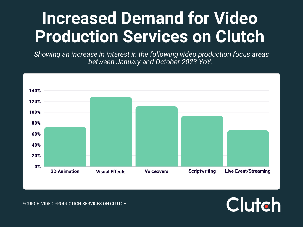graph for the demand of video focus areas
