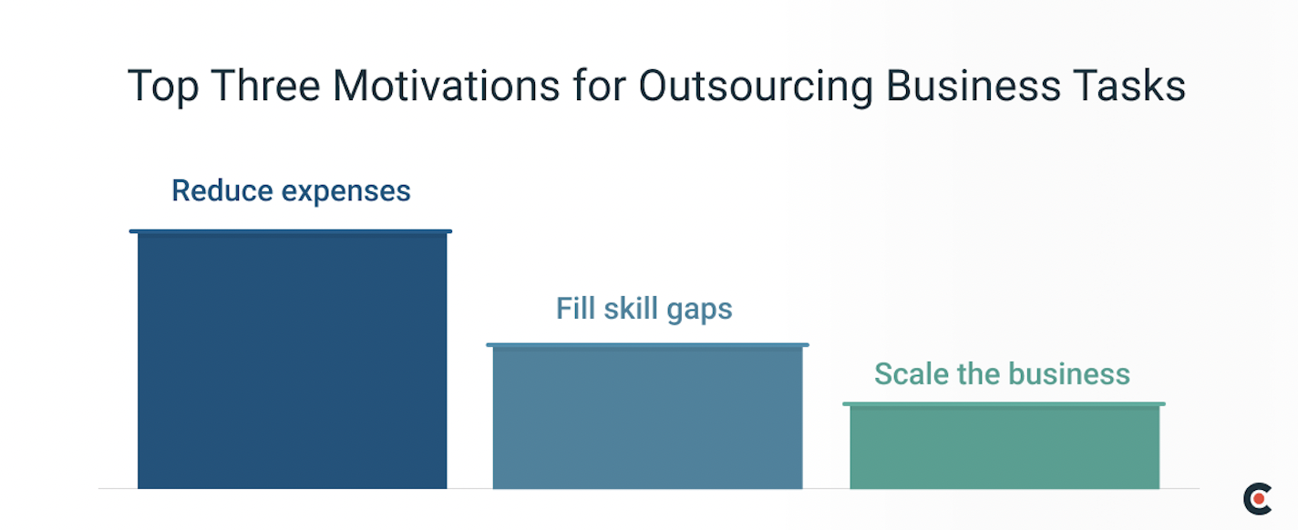 top three motivations for outsourcing business tasks
