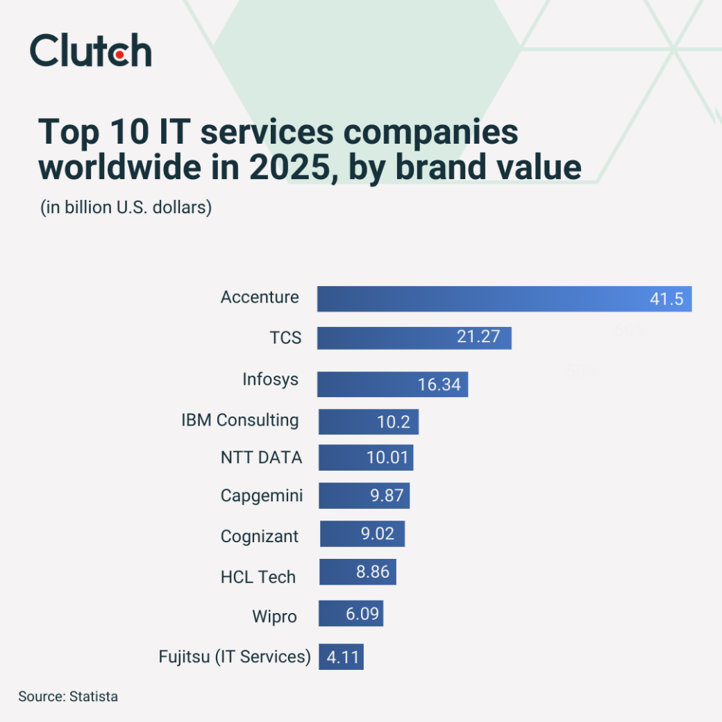 top IT services companies worldwide