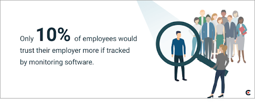 10% of employees would trust their employer more if racked by monitoring software