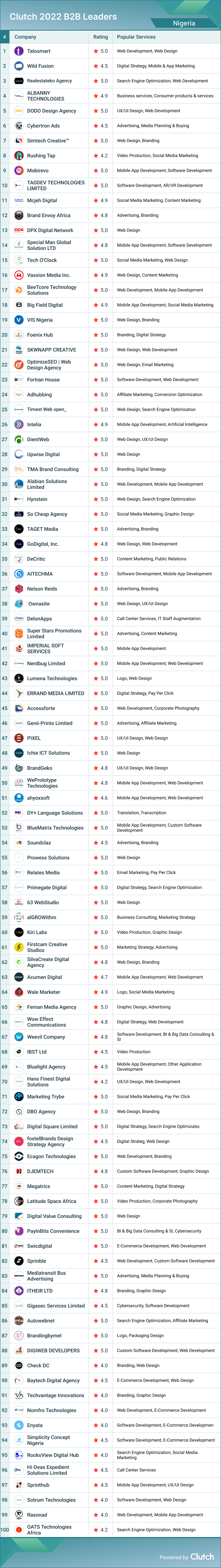 Nigeria B2B Leaders 2022