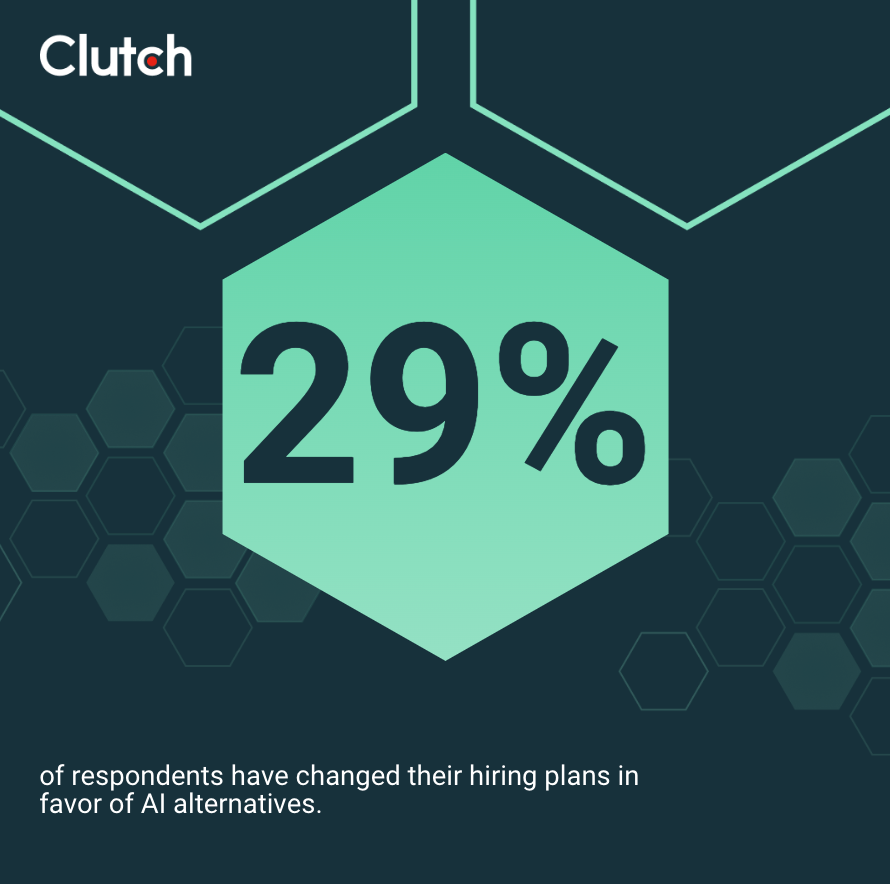 29% of respondents have changed their hiring plans in favor of AI alternatives