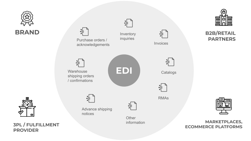 EDI system