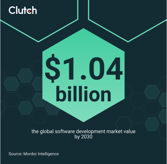the global software development market is expected to reach $1.04 billion by 2030