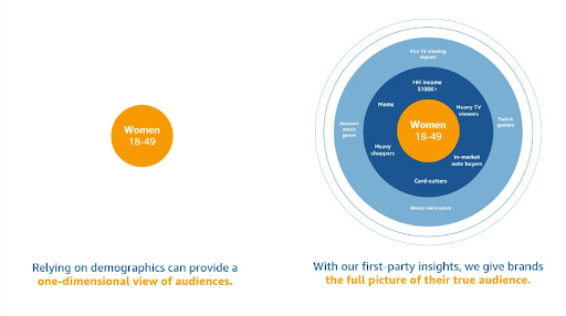 Amazon's First party insights increase targeting options