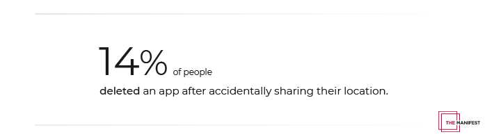 14% of people deleted an app after accidentally sharing their location. 