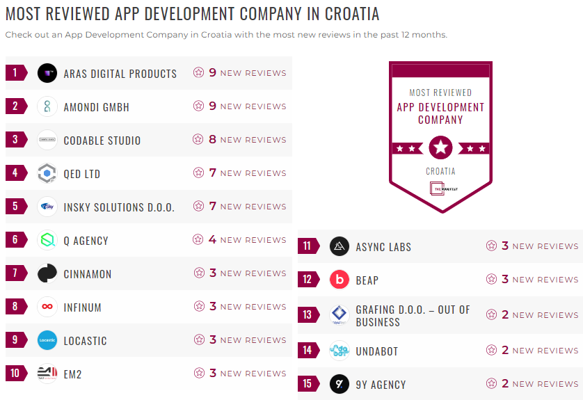 Croatia Mobile App Development Leader List