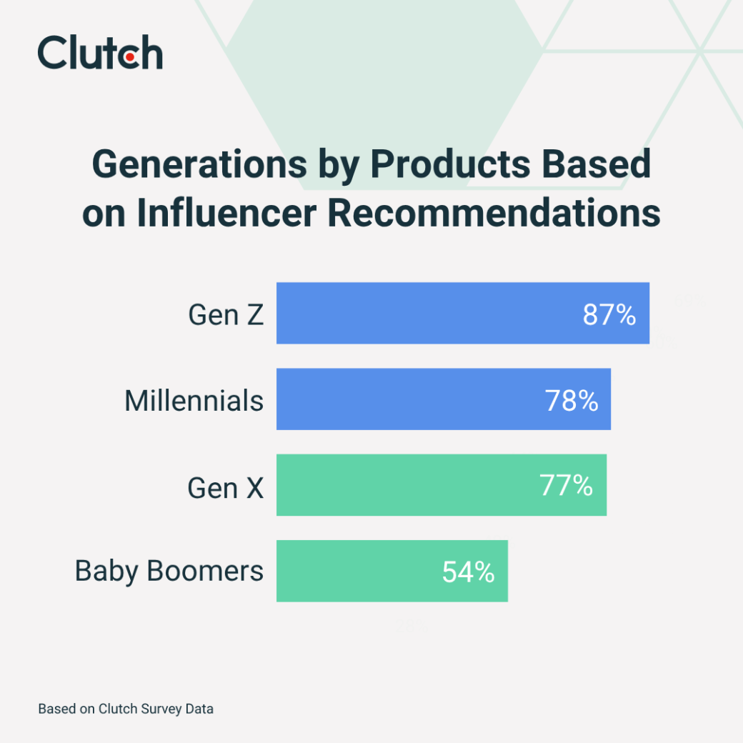 Clutch data on generations by products based on influencer recommendations