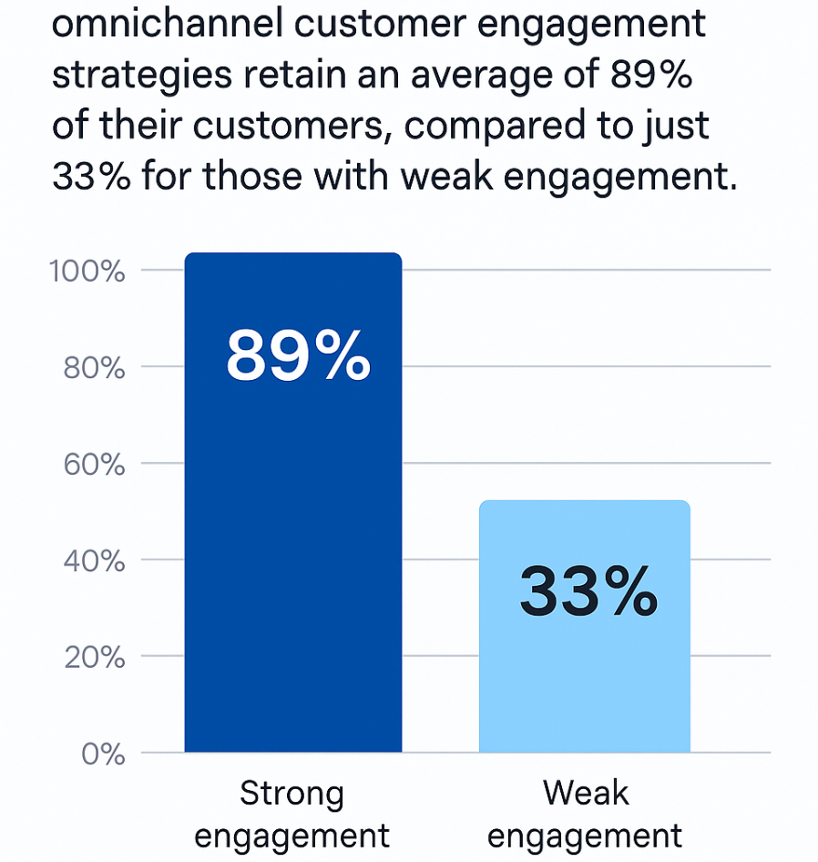Data on omnichannel customer engagement strategies