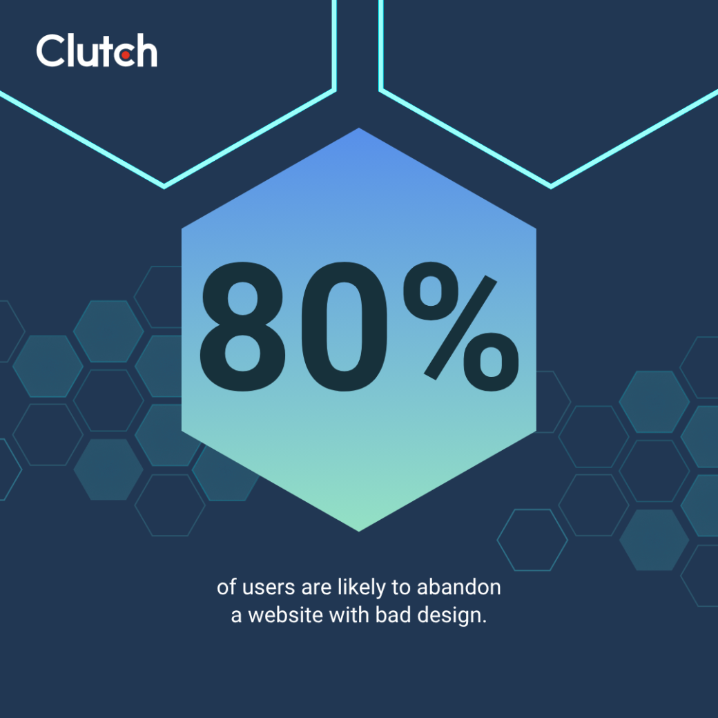 80% are likely to abandon a website with bad design