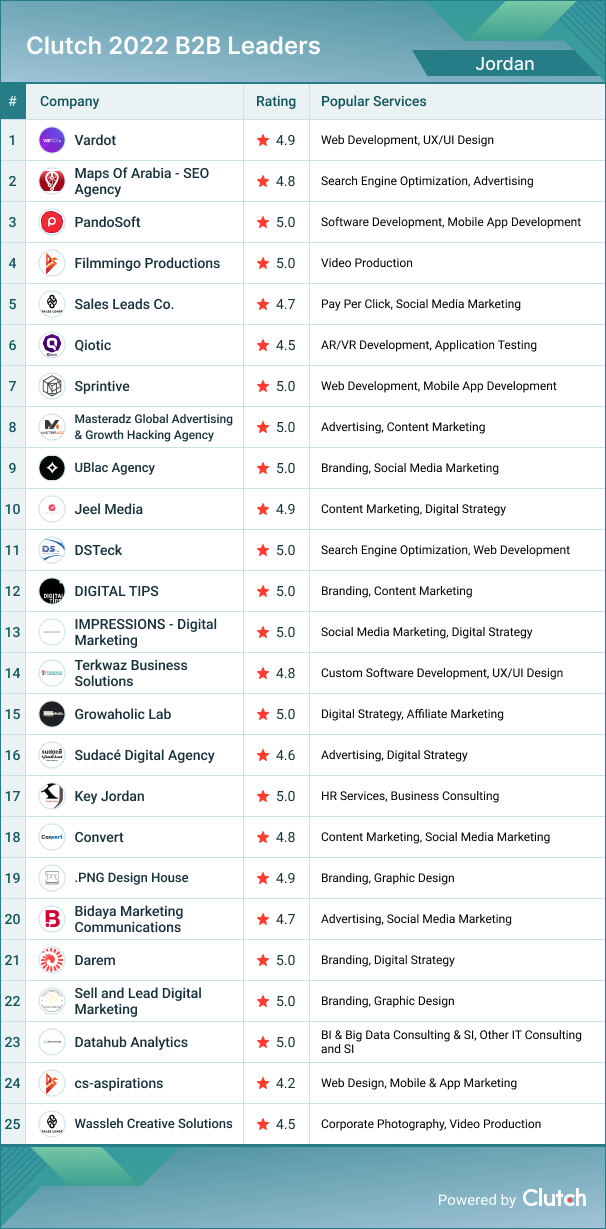 Jordan B2B Leaders 2022