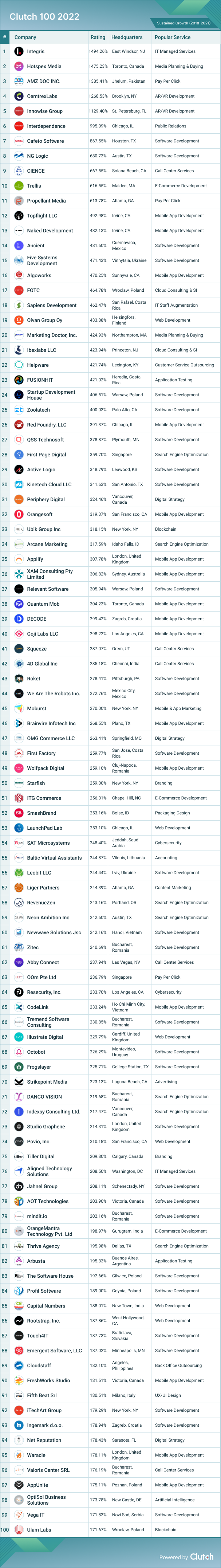 sustained growth clutch 100 202