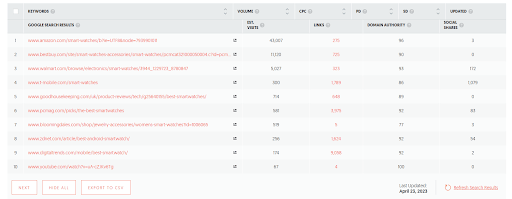 Site audit example chart