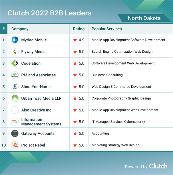 North Dakota B2B Leaders 2022