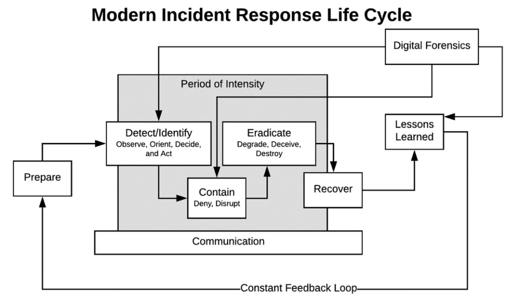 Modern incident response life cycle