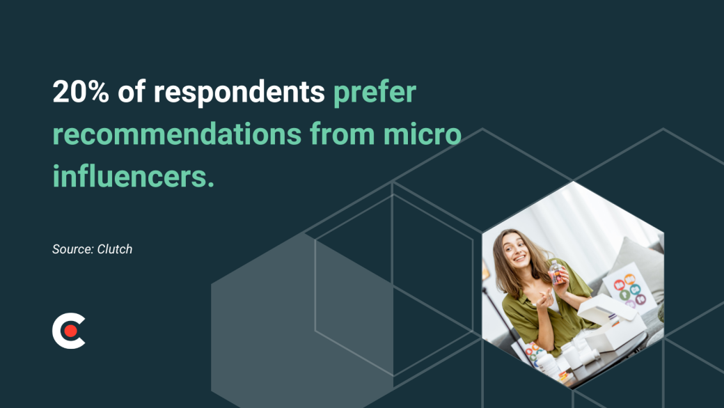 20% of respondents prefer recommendations from micro influencers