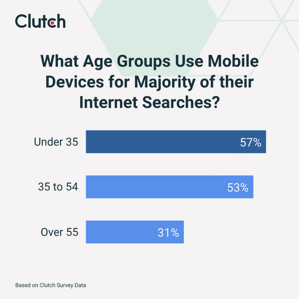 what age groups use mobile devices for majority of their internet searches