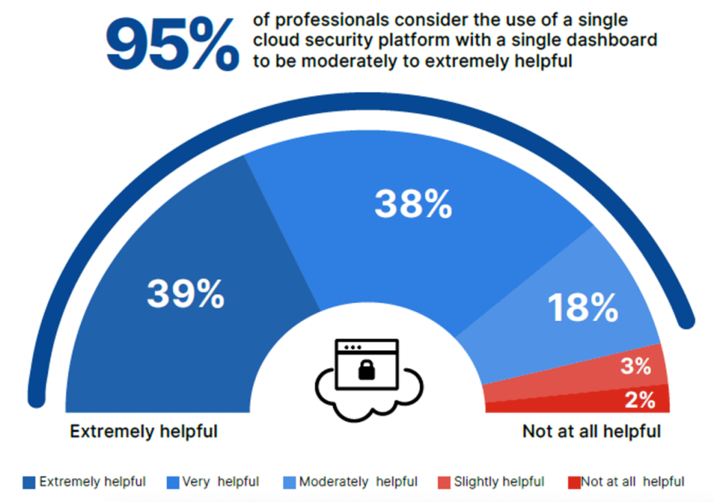 most professionals use a single-dashboard cloud security platform