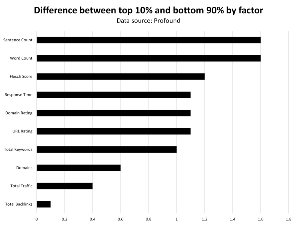 Difference between top 10% and bottom 90% by factor