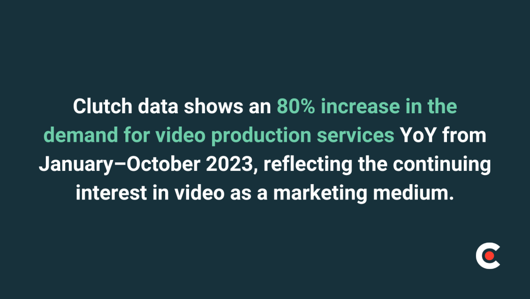 80% increase in video production