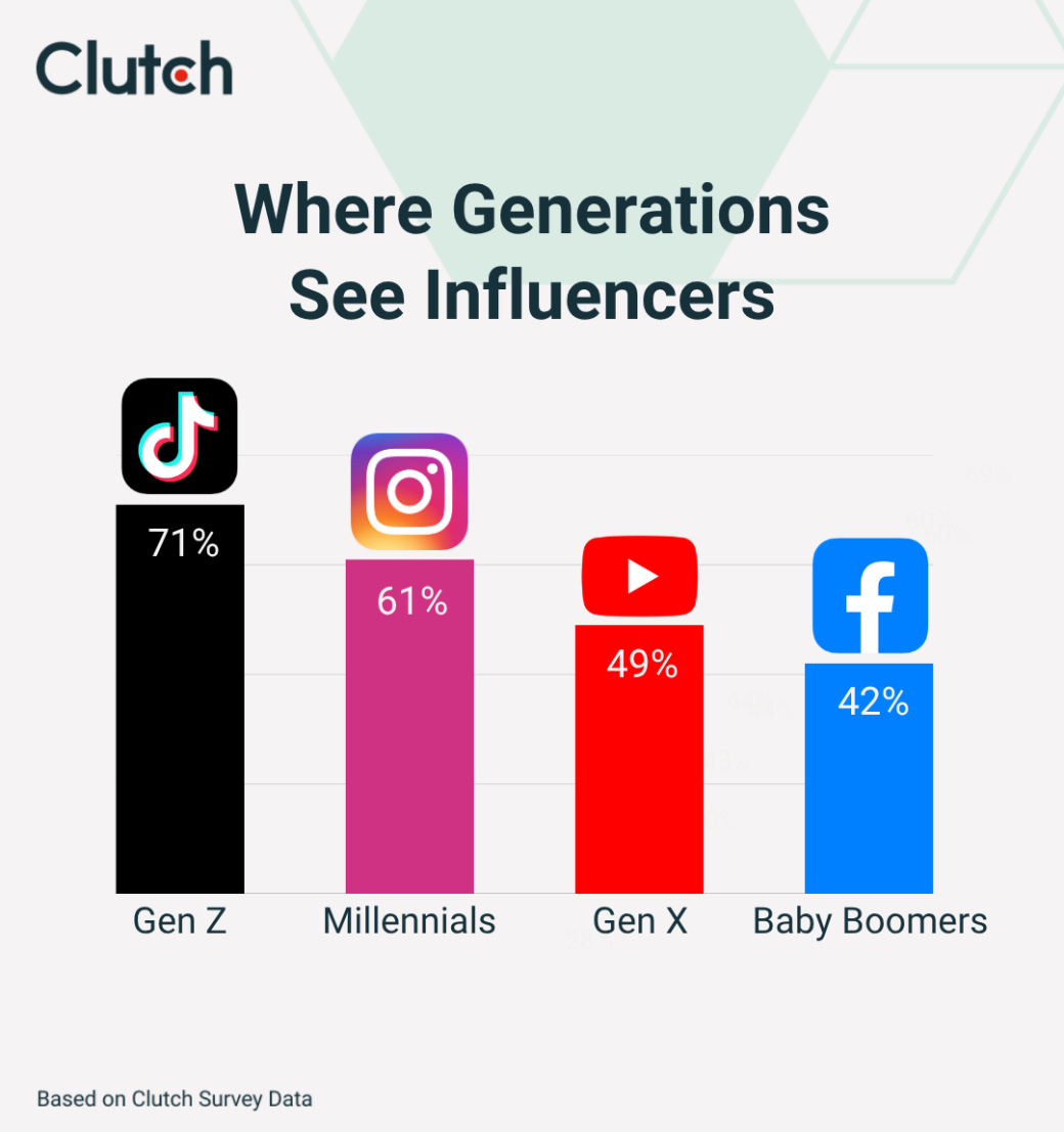 Bar graph showing where generations see influencers online