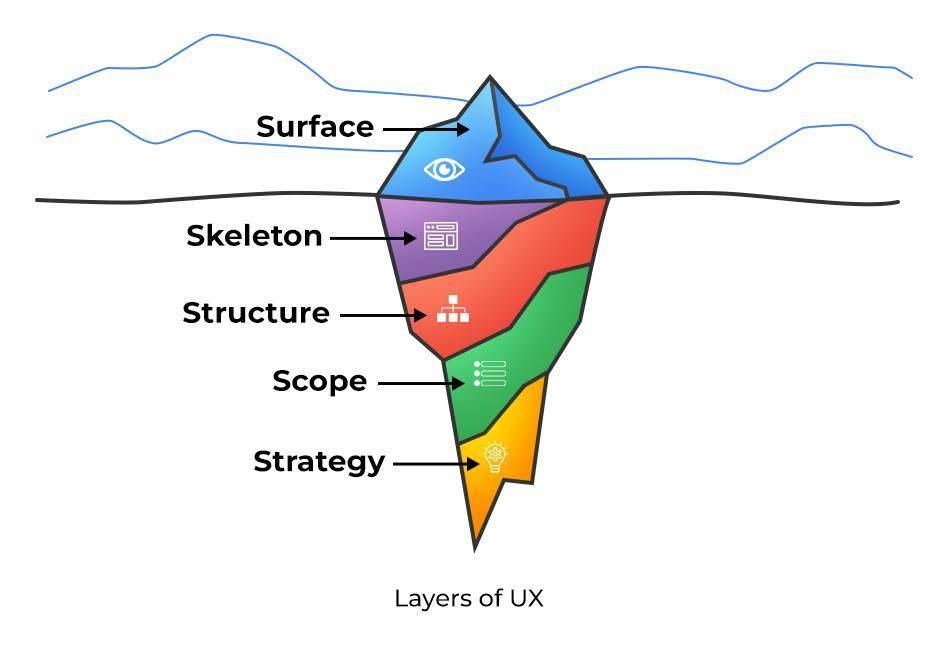 The Elements of User Experience