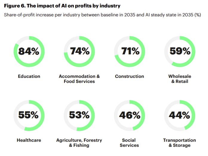 Impact of AI on profits by industry