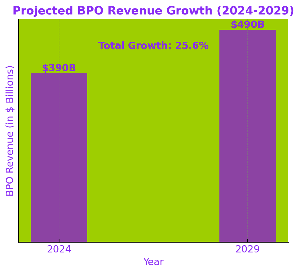 Projected BPO revenue growth