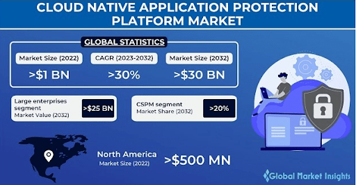 Cloud Native Application Protection Platform Market