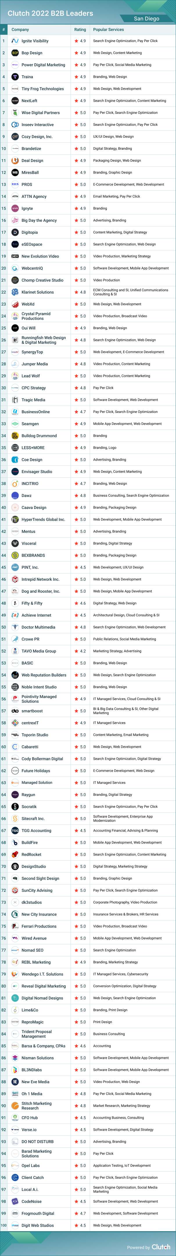 San Diego Leader List