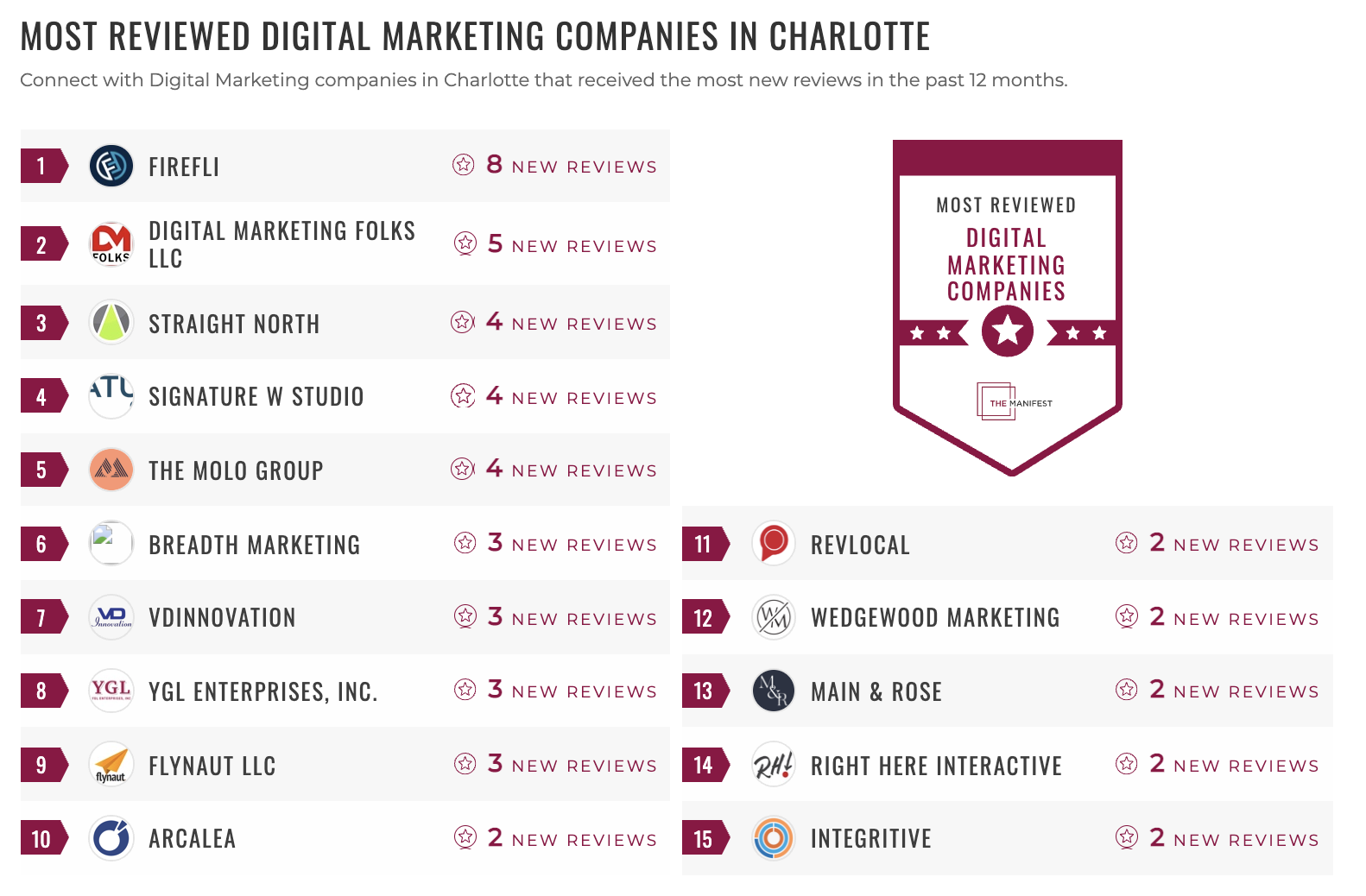 Most Reviewed Digital Marketing Charlotte