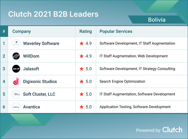 Bolivia B2B Leaders 2021