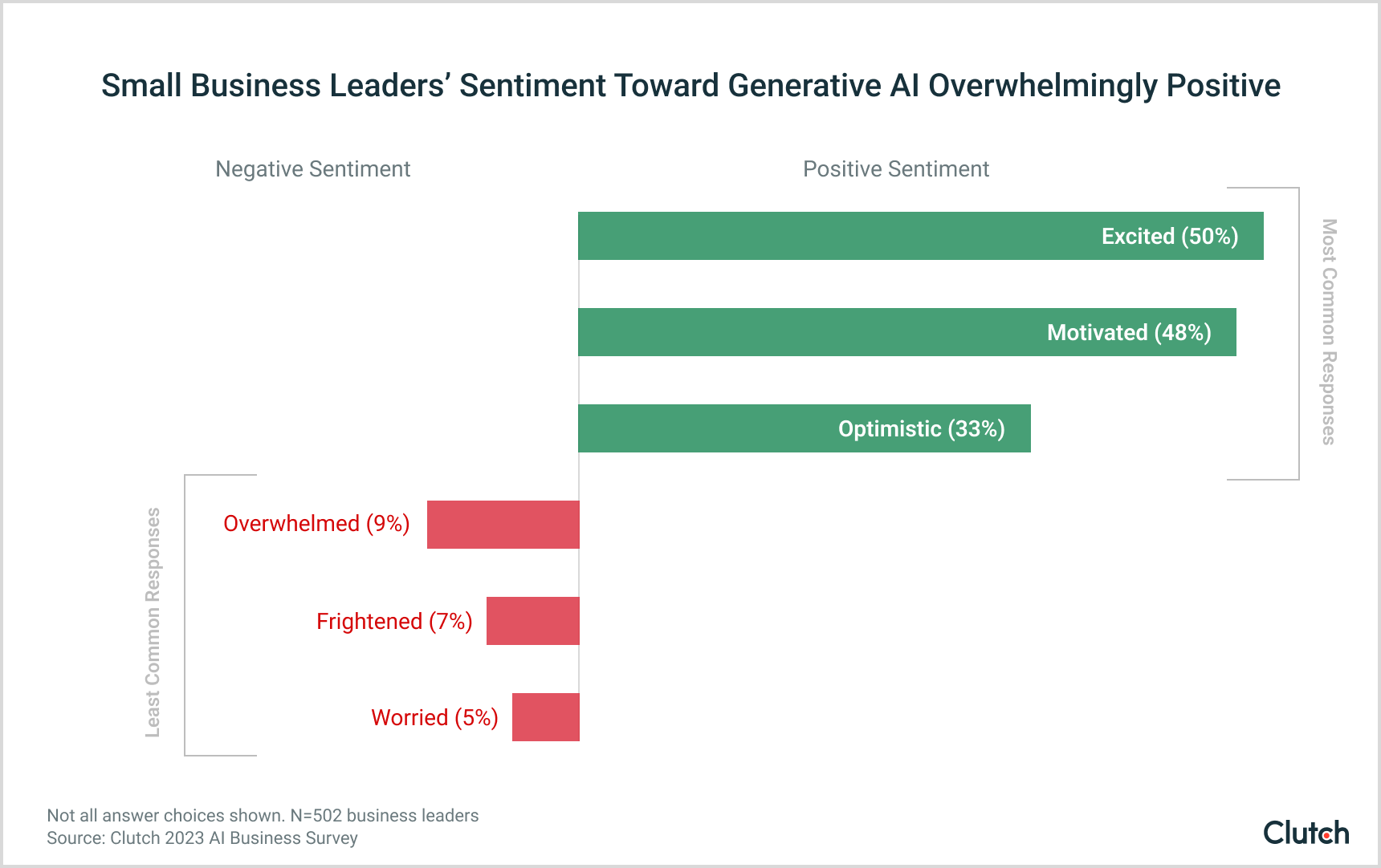 Small business leader sentiment on AI is overwhelmingly positive
