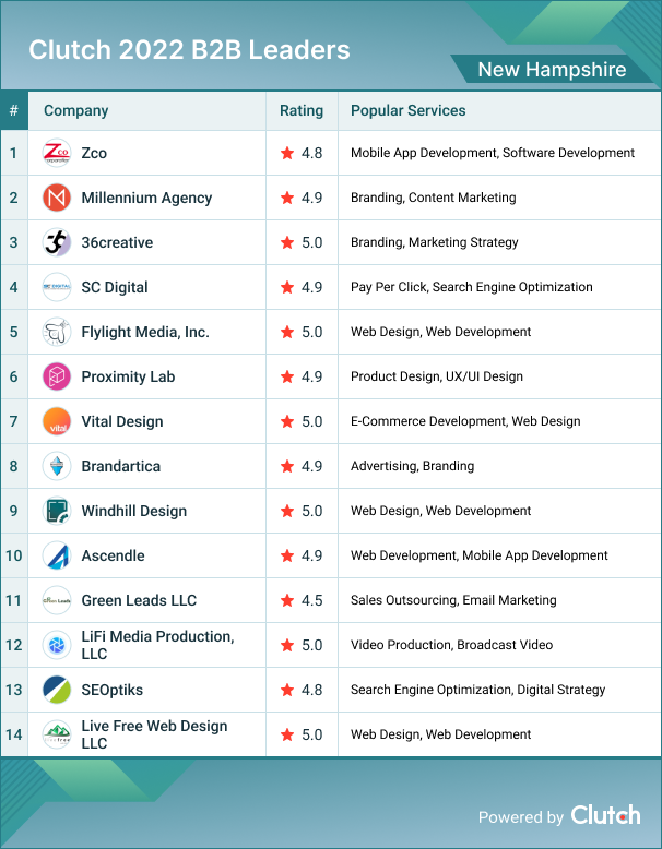 New Hampshire B2B Leaders 2022