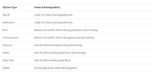 General demographics based on Station Type