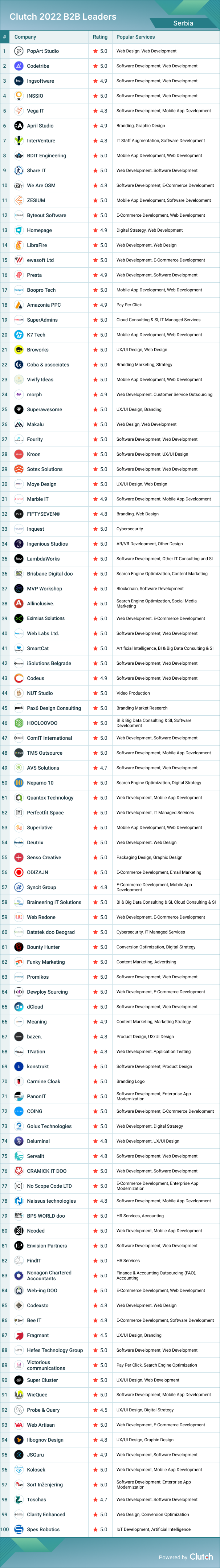 Serbia B2B Leaders 2022