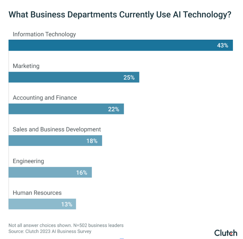 graph from clutch report on ai technology