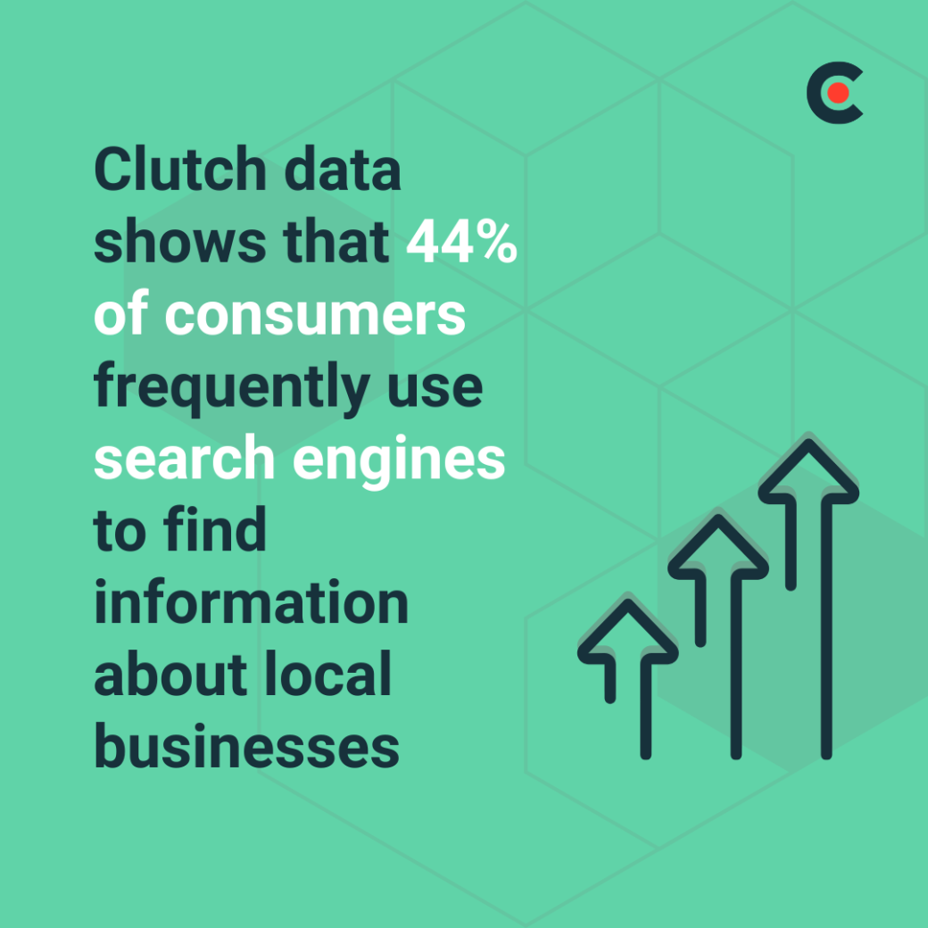 44% of consumers frequently use search engines to find information about local businesses