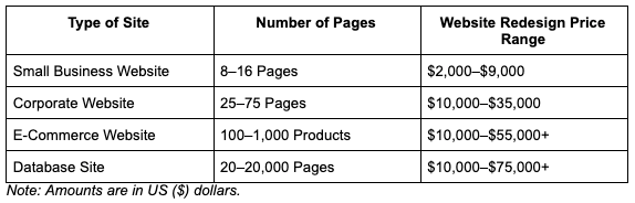 How Website Size Impacts Redesign Costs