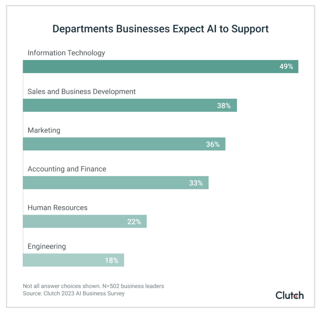 businesses expect AI to support IT more than any other business department