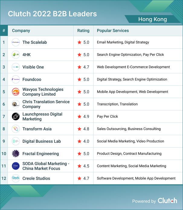 Hong Kong B2B Leaders 2022